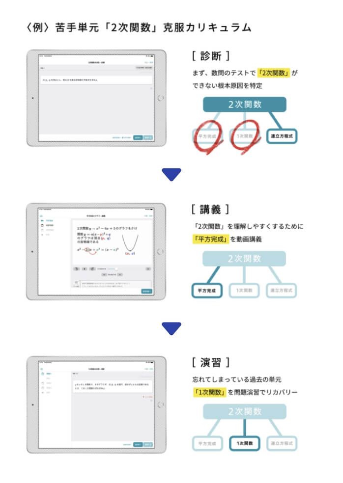 デジタル教材「atama＋」の学習画面のイメージ