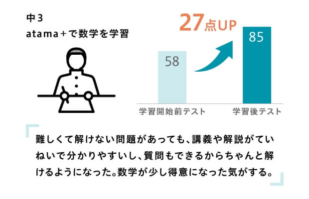 中3 atama+で数学を学習 「難しくて解けない問題があっても。講義や解説がていねいで分かりやすいし、質問もできるからちゃんと解けるようになった。数学が少し得意になった気がする。」