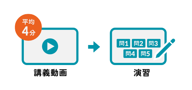 診断→講義(平均4分)→演習のイメージ