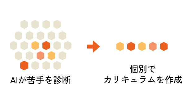 AIで苦手を診断し、個別でカリキュラムを作成するイメージ