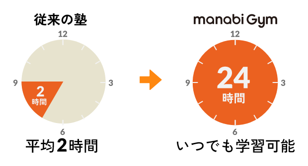 従来の塾は学習時間が平均2時間であるのに対し、まなびジムはいつでも学習可能なイメージ