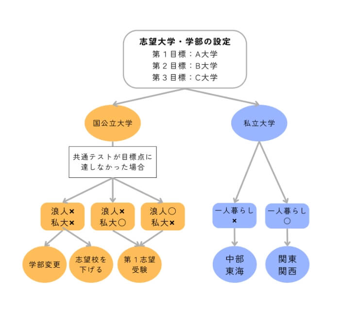 進路指導（目標設定）のイメージ