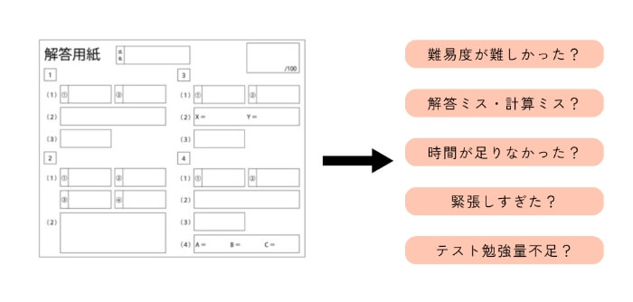 問題用紙と解答用紙の分析・生徒からのヒアリングのイメージ