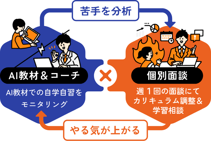 「AI教材＆コーチ：AI教材での自主学習をモニタリング」で苦手を分析×「個別面談：週1の面談にてカリキュラム調整＆学習相談」でやる気が上がる