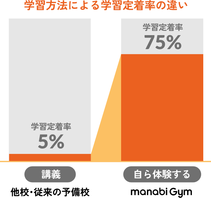 学習方法による学習定着率の違いを表したグラフ。他校・従来の予備校の講義は学習定着率が5%であるのに対し、『manabiGym』は自ら体験することで学習定着率が75%である。