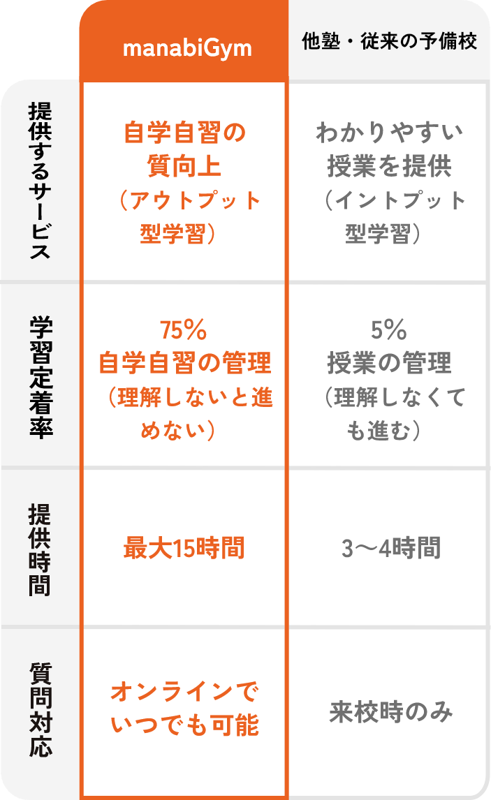 他塾・従来の予備校に比べ、manabiGymは「提供するサービス：自学自習の質を上げる（アウトプット型学習）」、「学習定着割合：75%自学自習の管理（理解しないと進めない）」、「1週間あたりのサービス提供時間：最大15時間」、「質問対応：オンラインでいつでも可能」