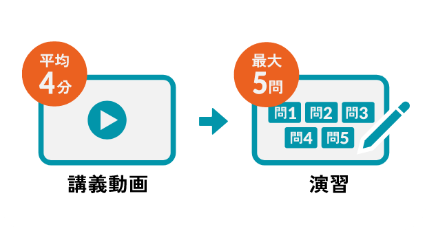 平均4分の講義動画→最大5問の演習